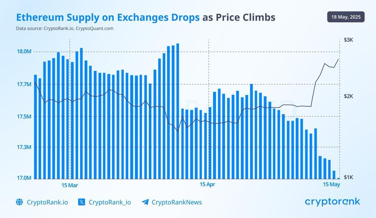 Ethereum Supply on Exchange. Source: Cryptorank.