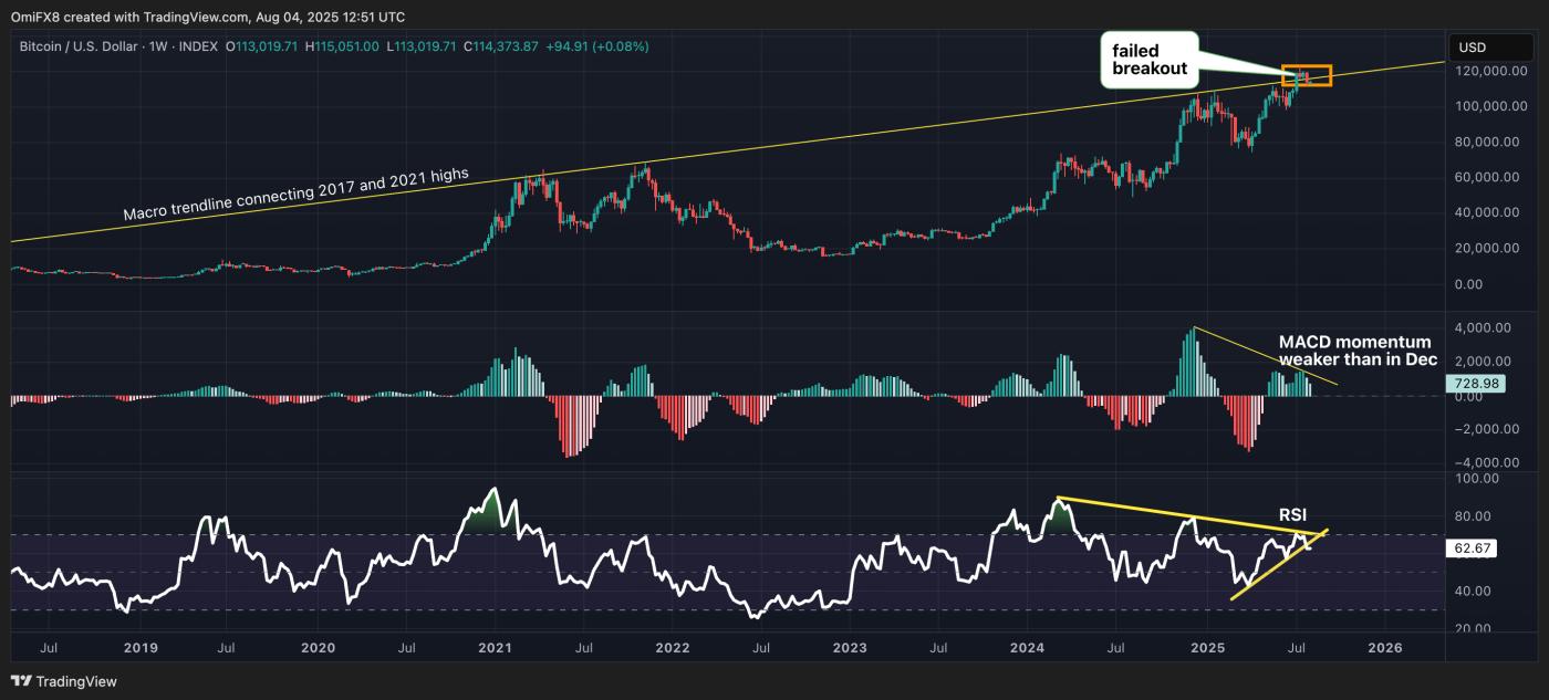 BTC's weekly chart. (TradingView)
