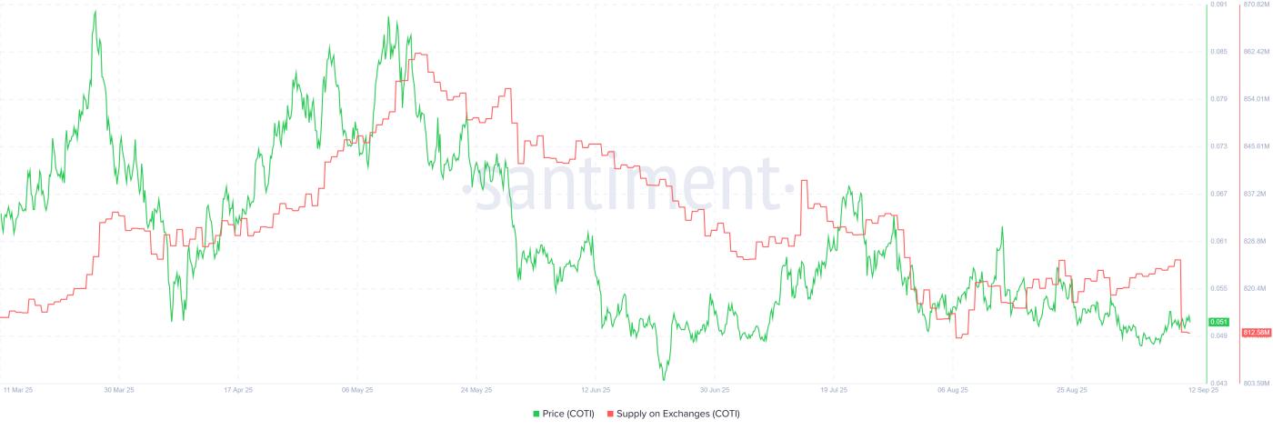 COTI 在交易所的供应情况。资料来源：Santiment