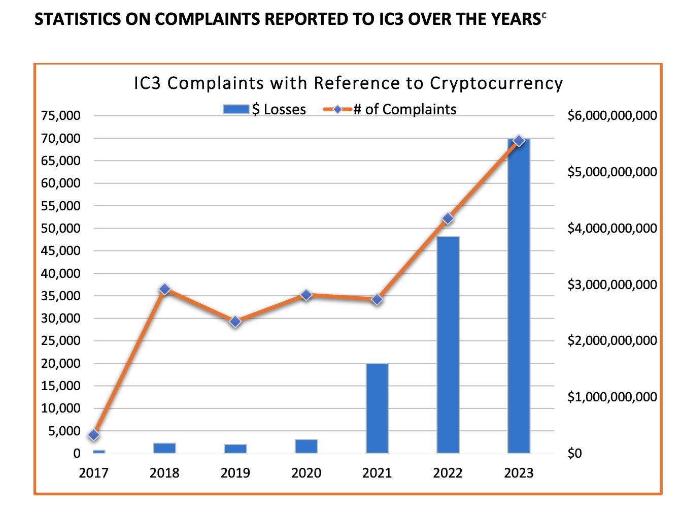 The FBI's IC3 reported an increase in crypto-related scams in 2023.