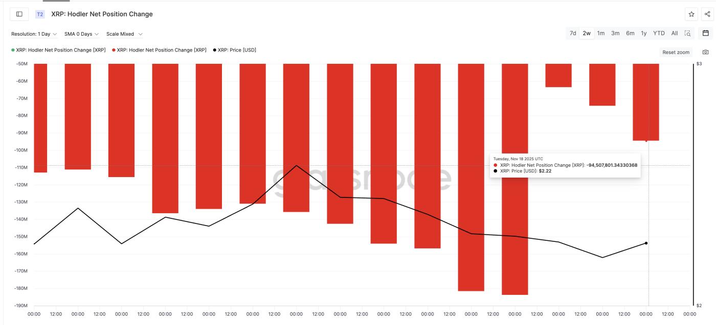 Holders Continue to Sell