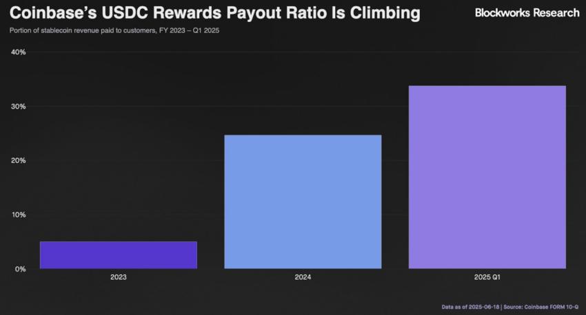 Coinbase USDC rewards payout ratio