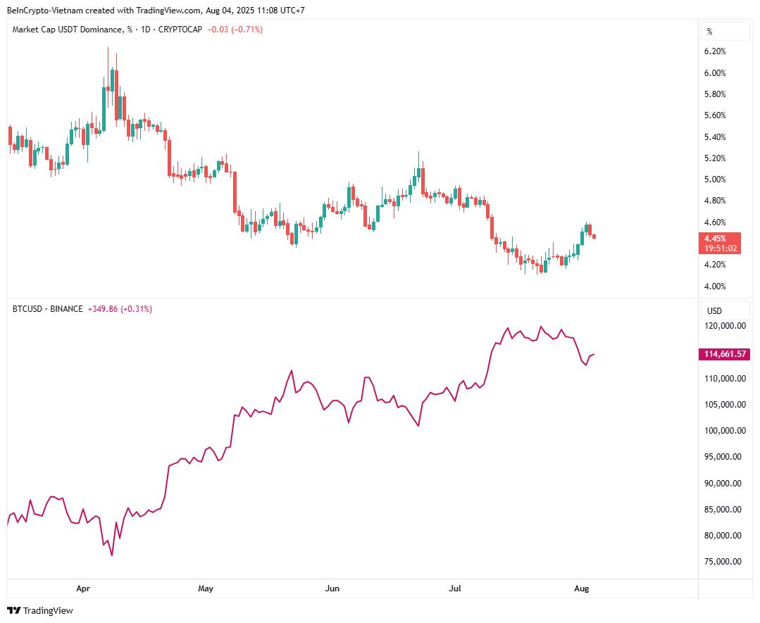 Bitcoin and USDT.D Price Action. Source: TradingView