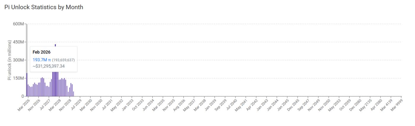 Pi unlock statistics by month. Source: Piscan