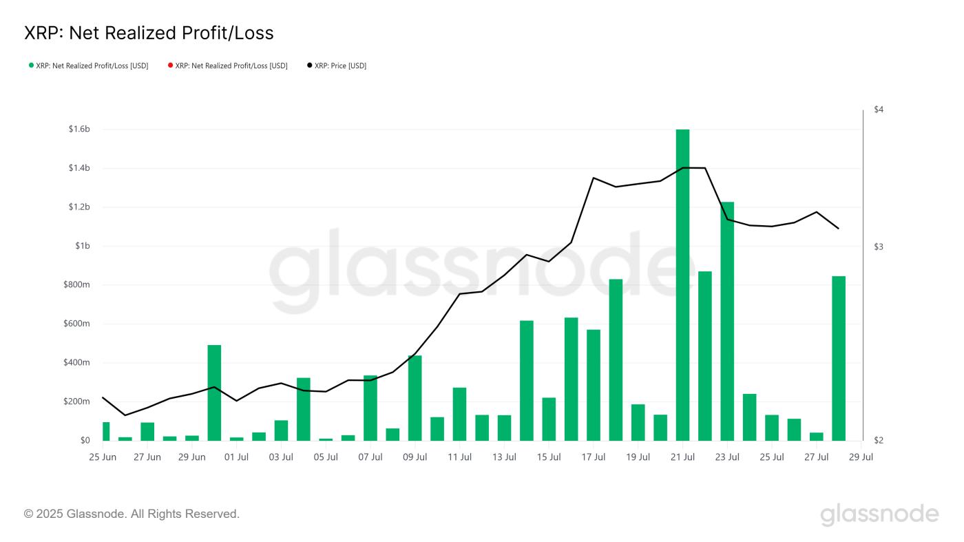 XRP Net Realized Profit/Loss