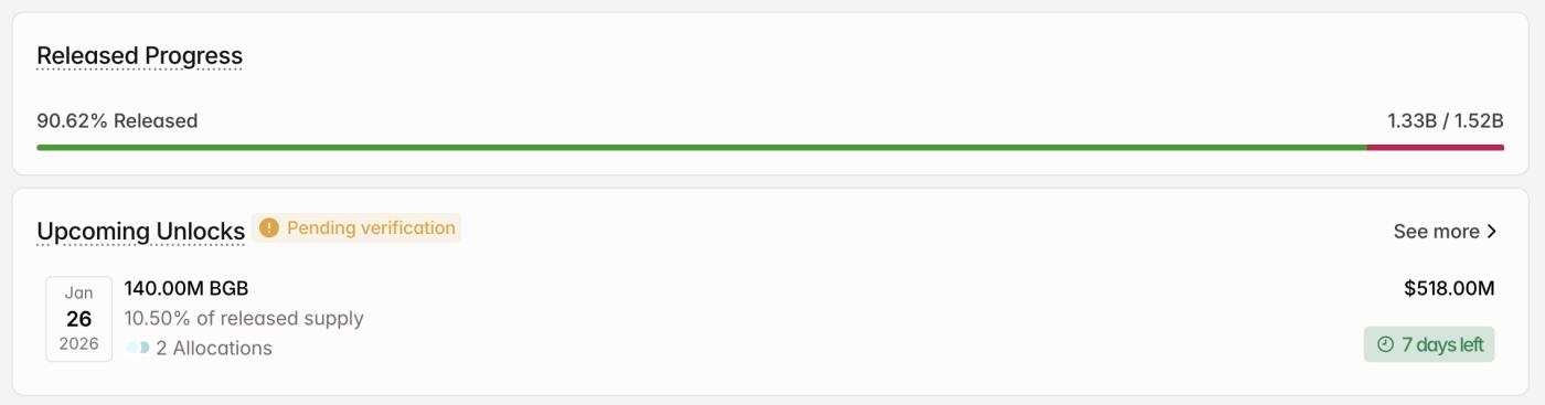 BGB加密代币将于1月解锁。