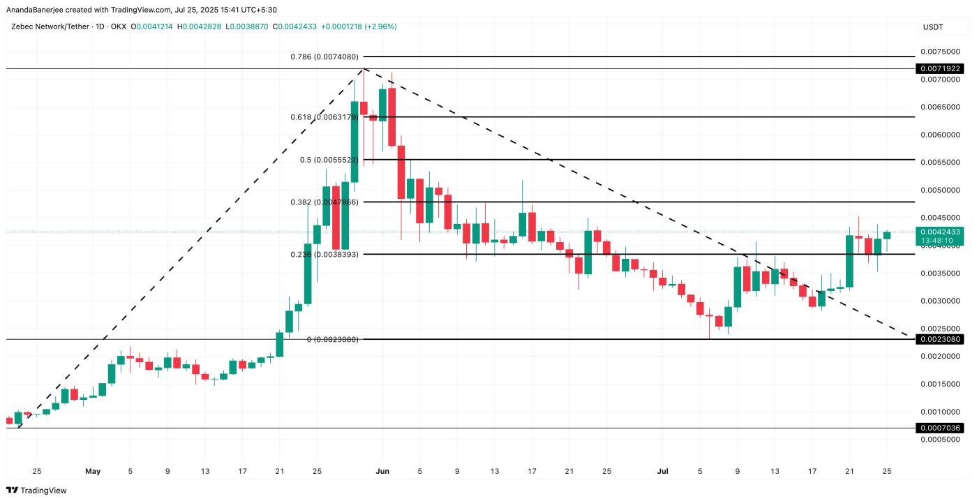 Zebec Network price analysis: