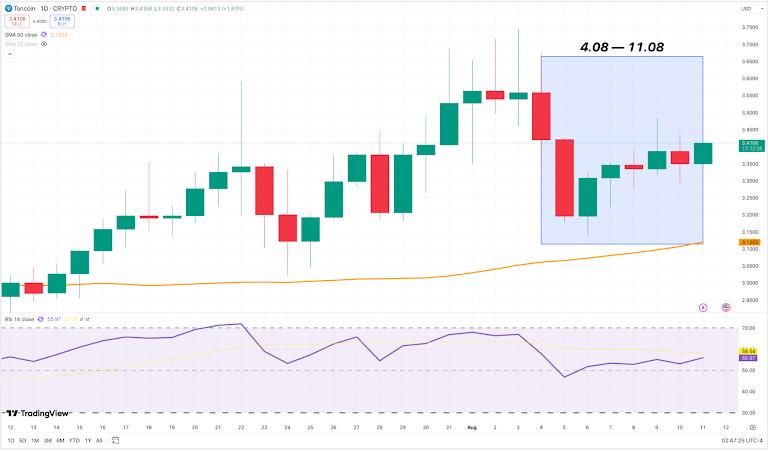 TON/USD 4H Chart. Source: TradingView