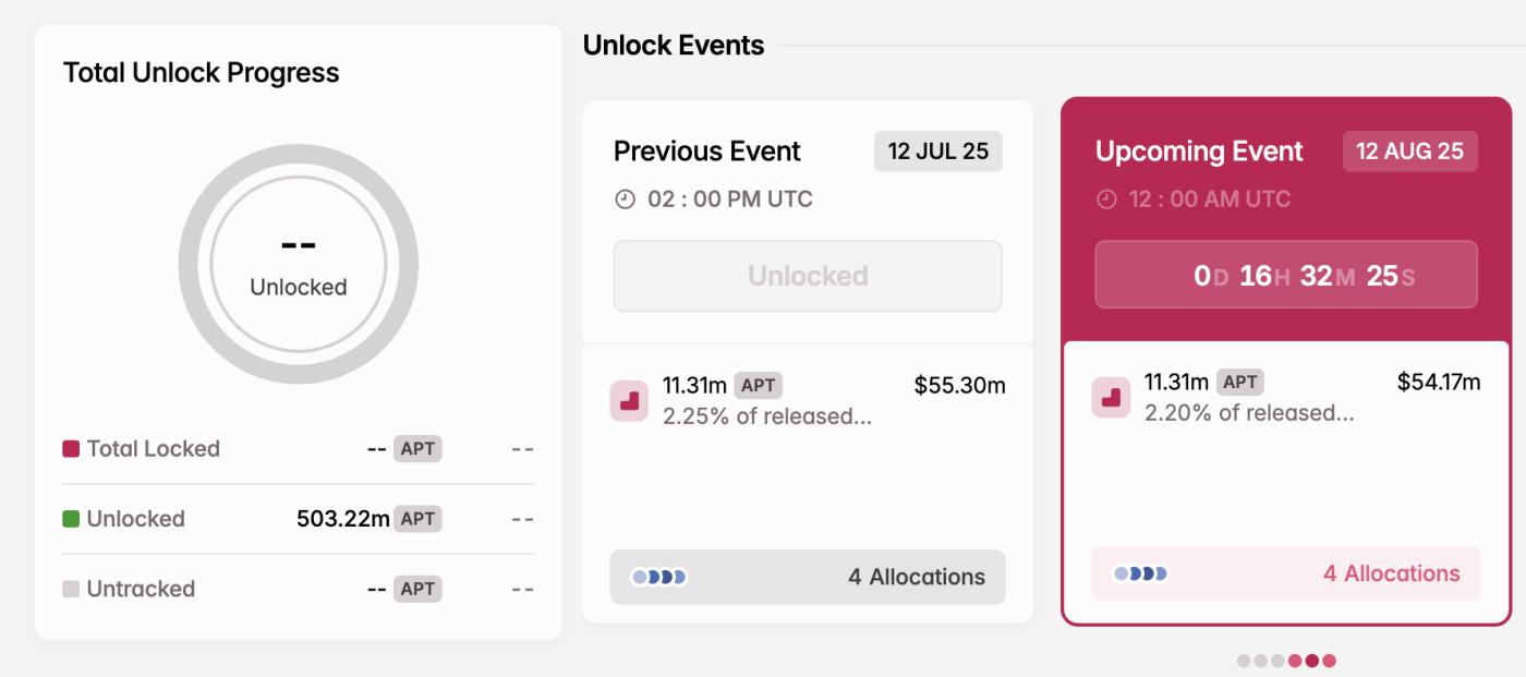 APT Token Unlock in August