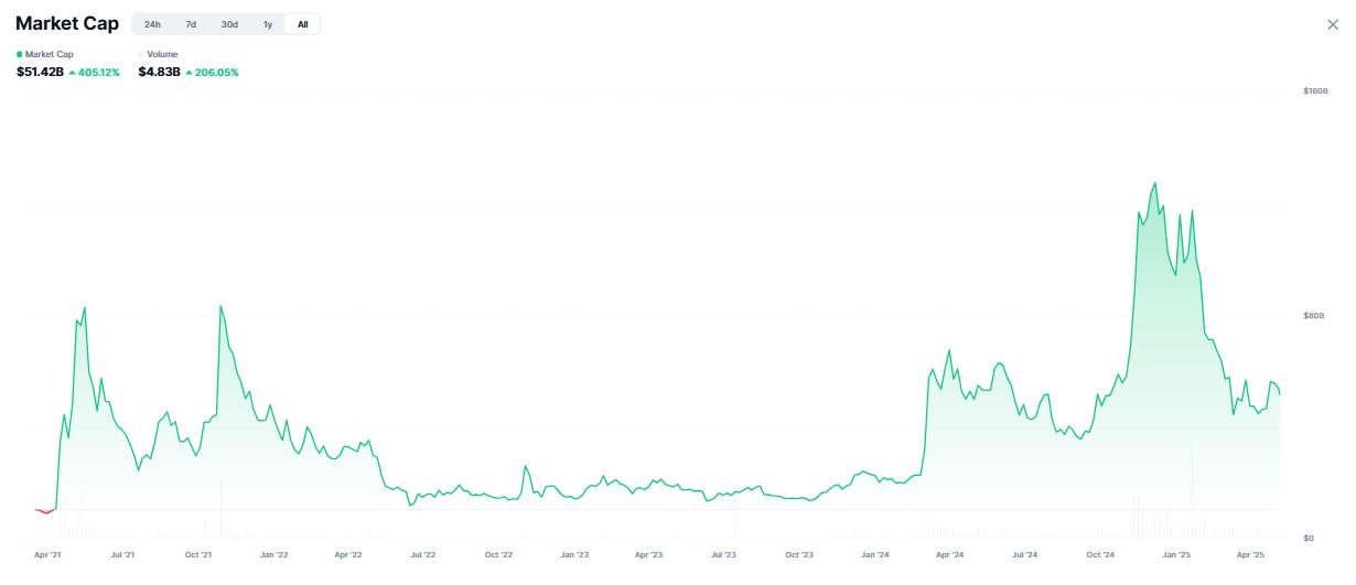 Meme coin market cap: CoinGecko