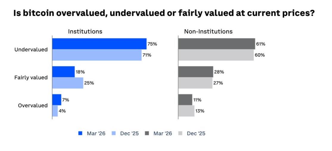 비트코인에 대한 투자자들의 믿음.