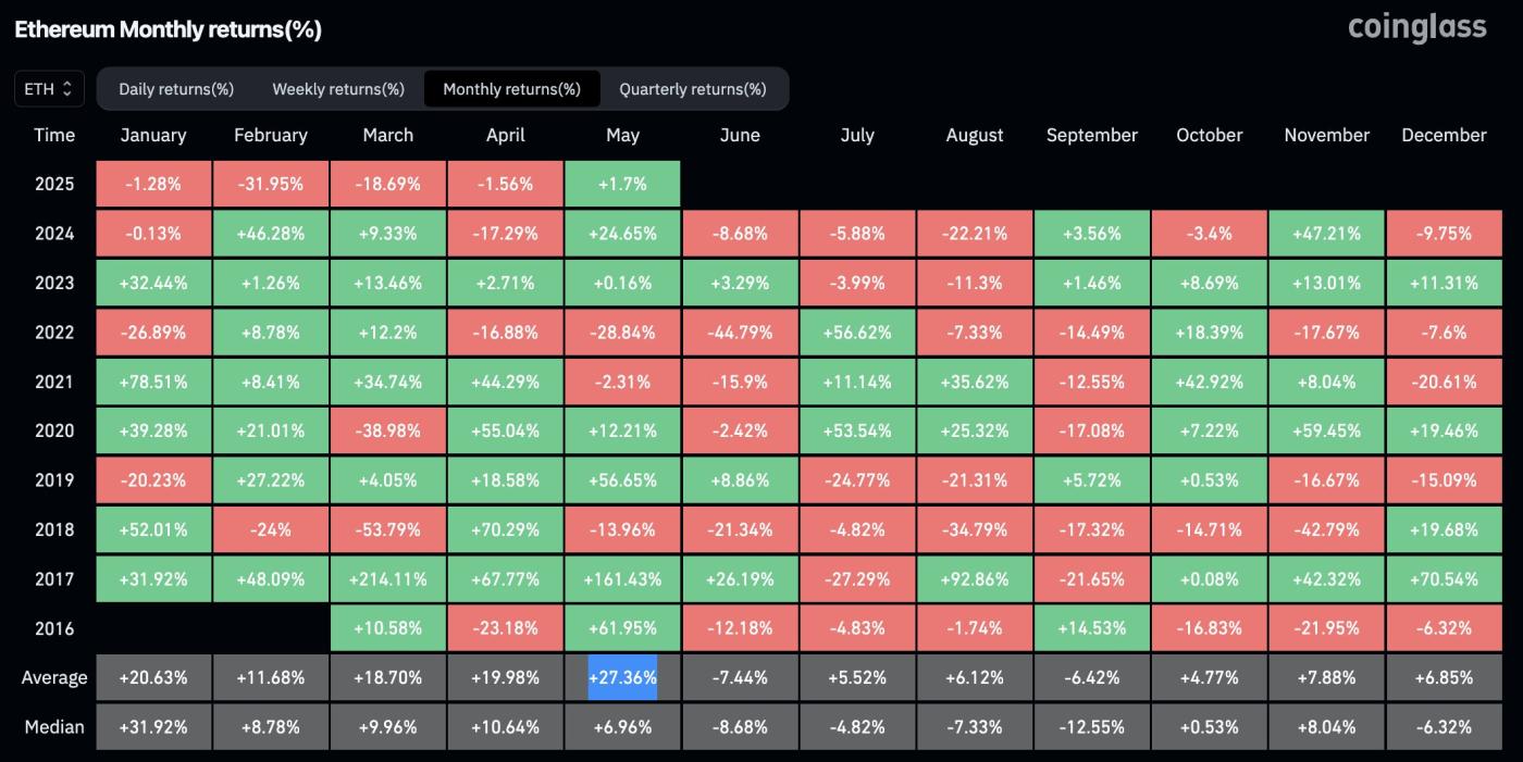 Ethereum's monthly price performance. Source: Coinglass