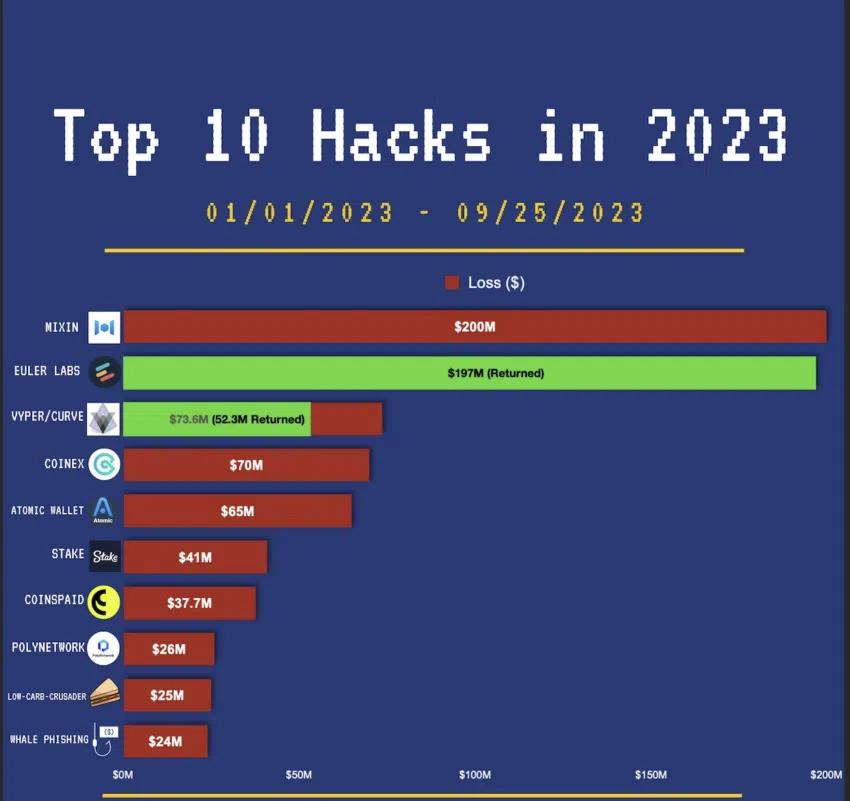 Top 10 crypto hacks in 2023. Source: PeckShieldAlert’s post on&nbsp;X (Twitter)