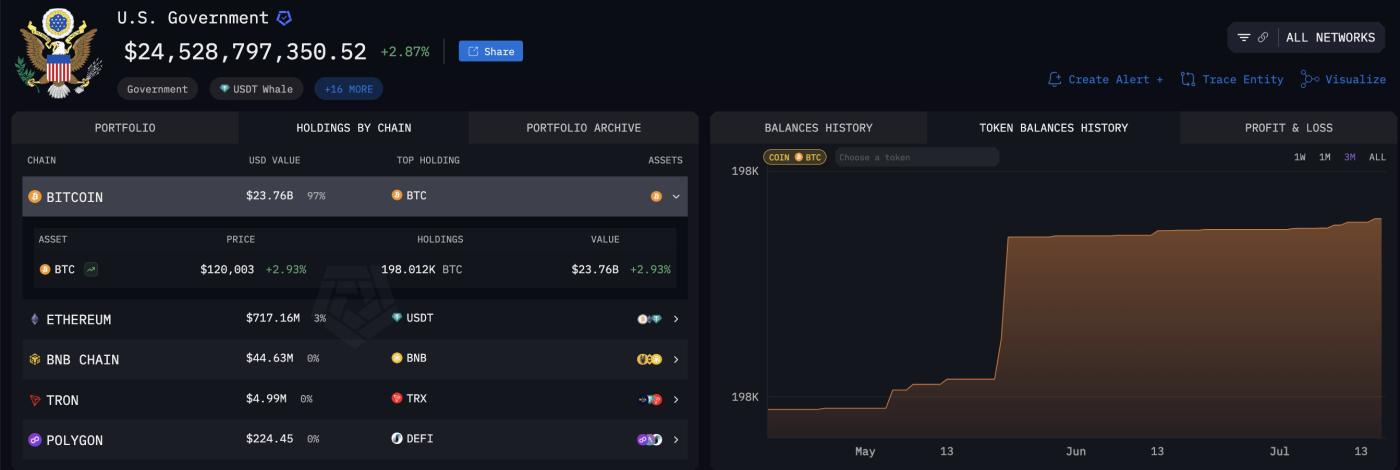 US Government Bitcoin Holdings