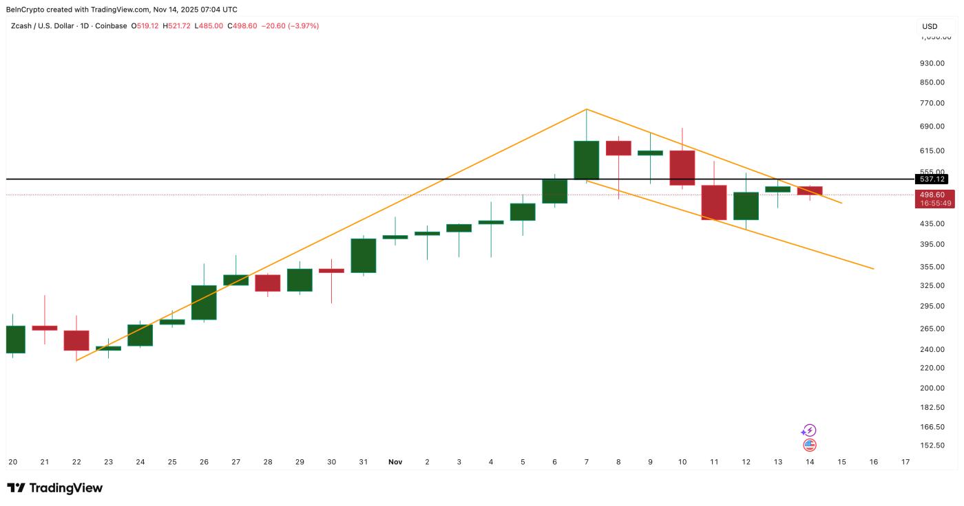Zcash 가격 돌파 시도