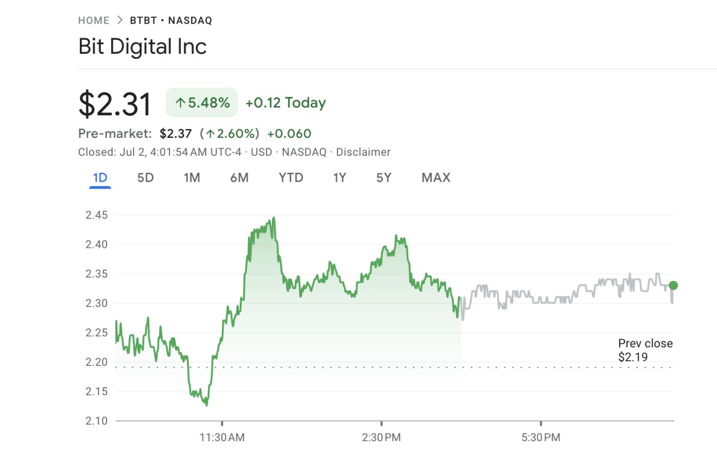 Bit Digital (BTBT) Stock Performance