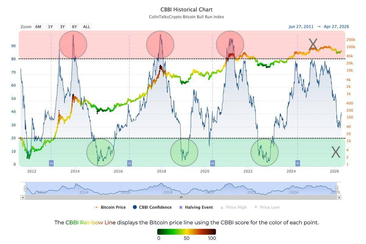 Historical CBBI chart