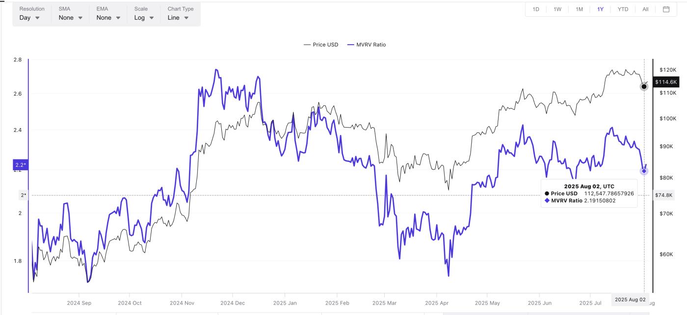 Bitcoin price and MVRV ratio: