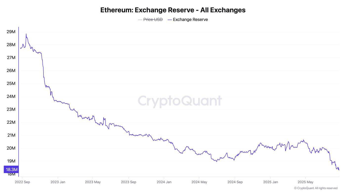 Ethereum Supply on Exchanges
