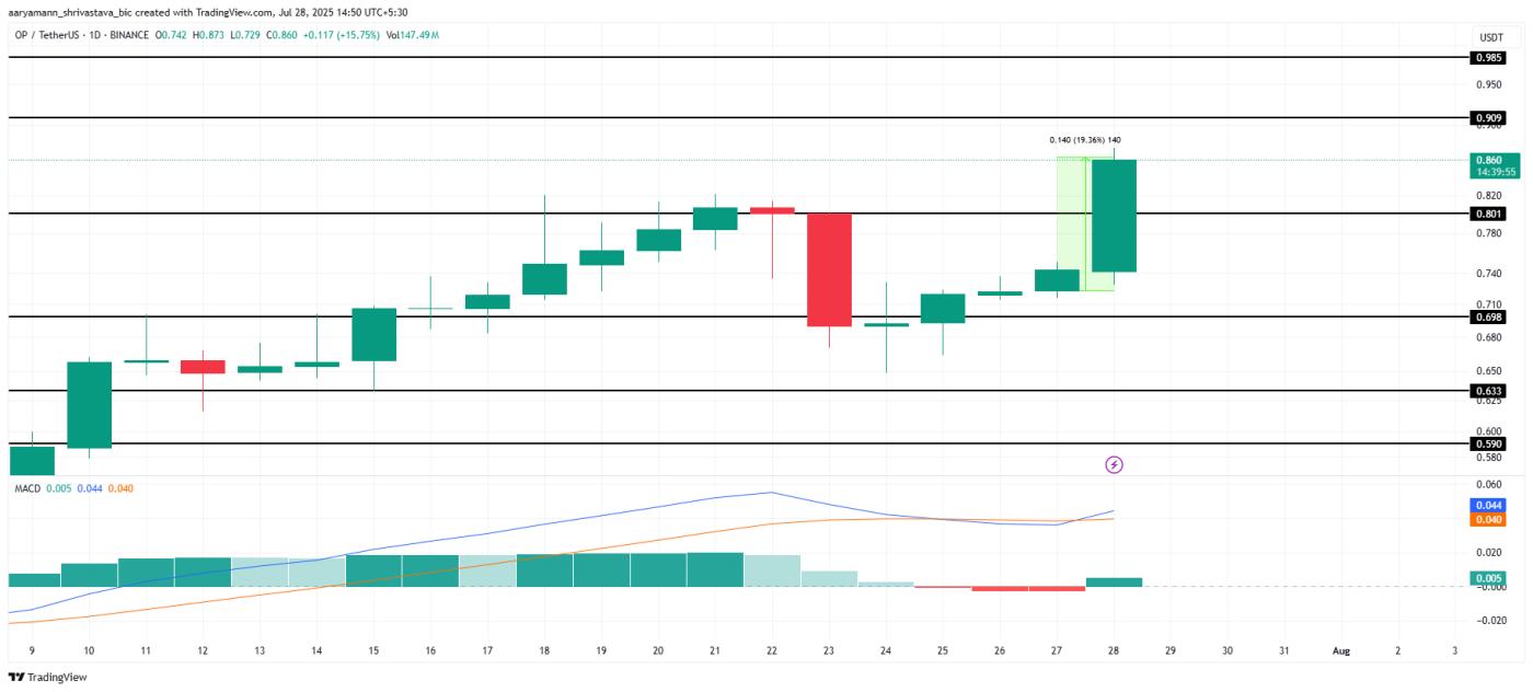 OP Price Analysis.