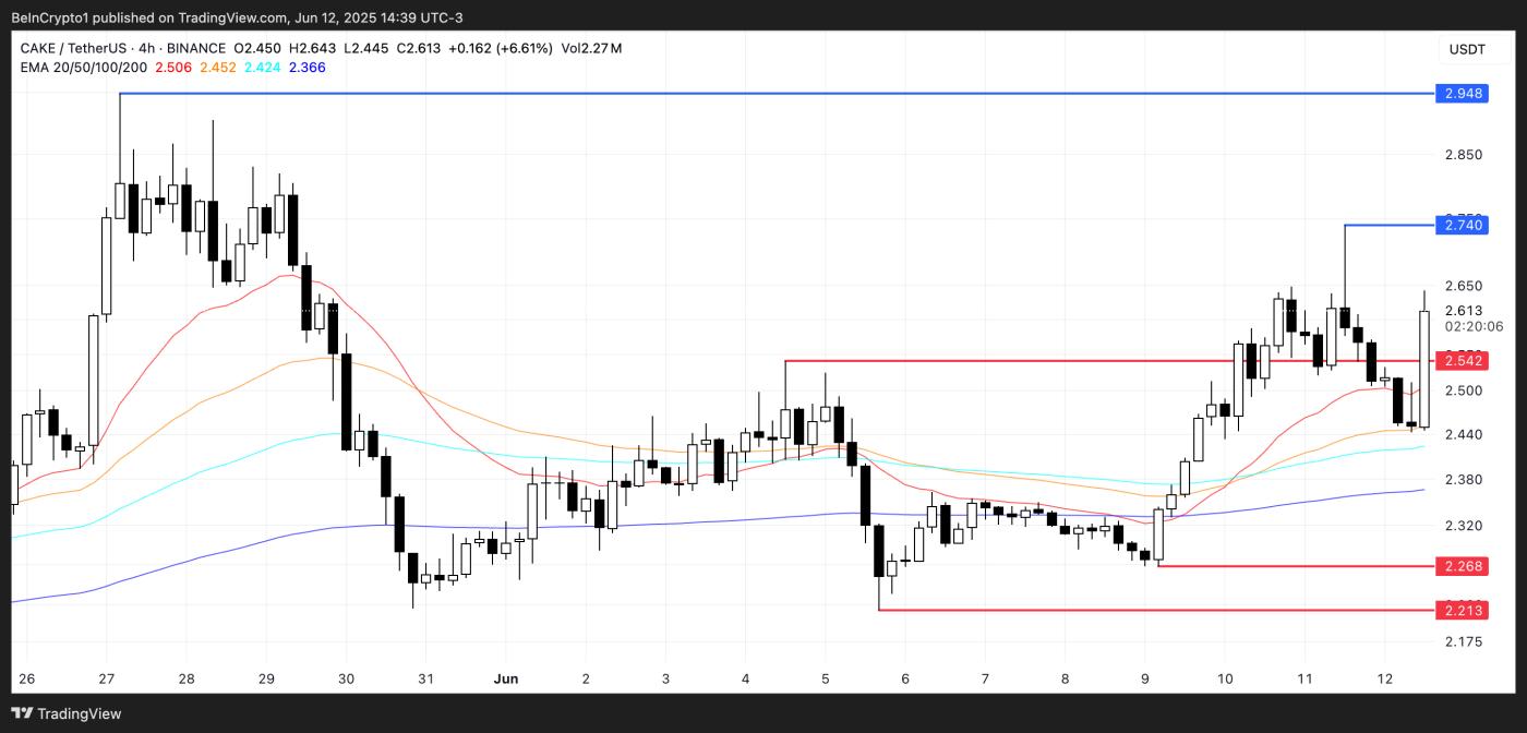 CAKE Price Analysis.