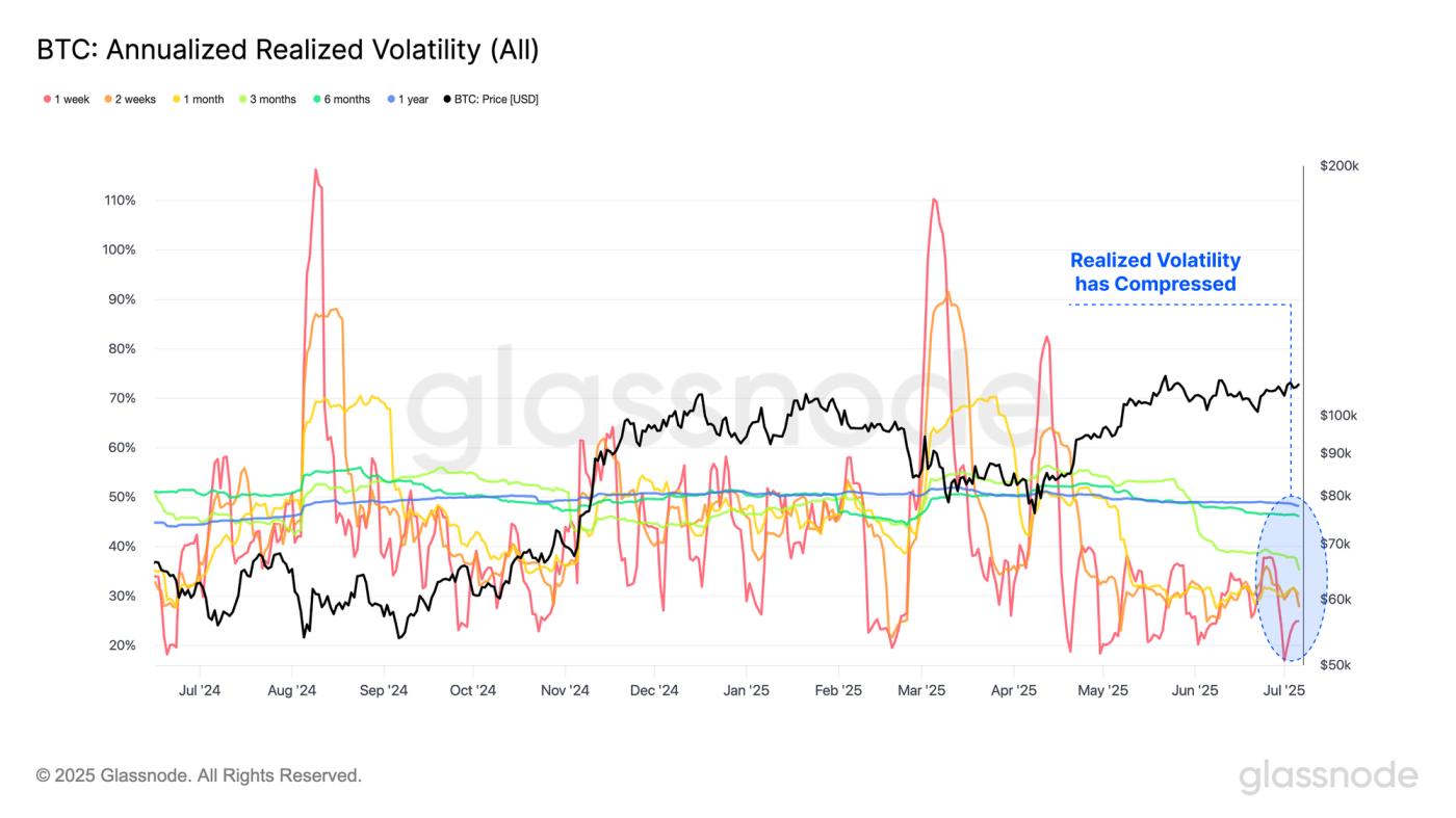 Volatility Tightens