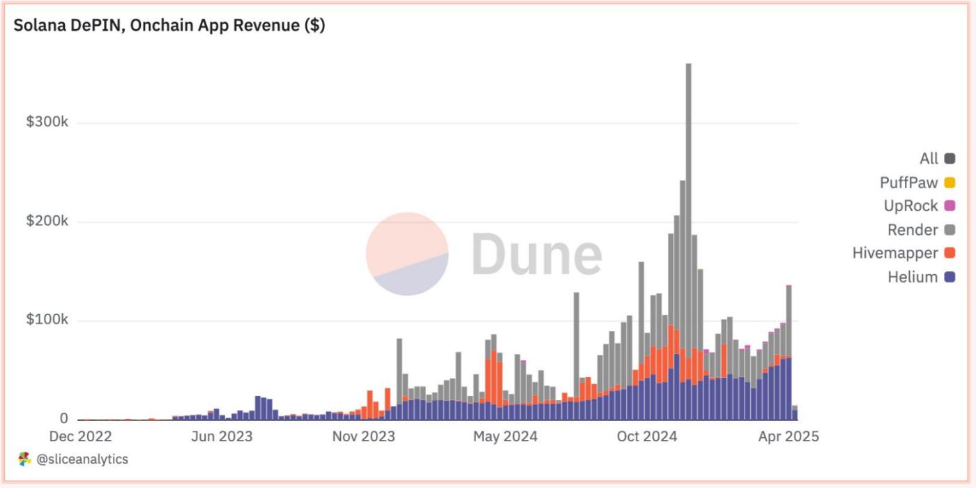 Solana DePIN報告：從"挖礦"到"地圖"，普通人如何躺著賺錢？
