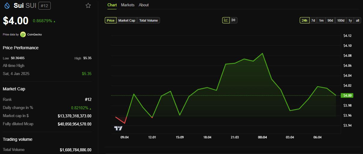 Sui Price Performance