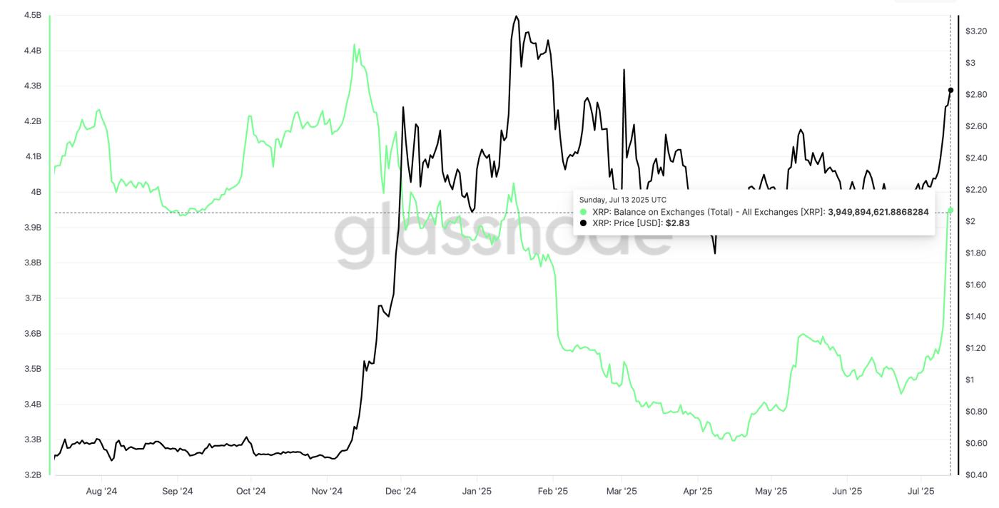 XRP price and a rise in exchange balance