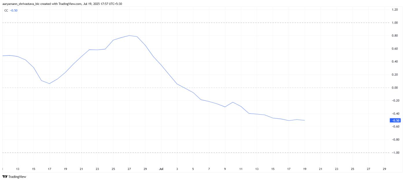 Pi Coin Correlation With Bitcoin