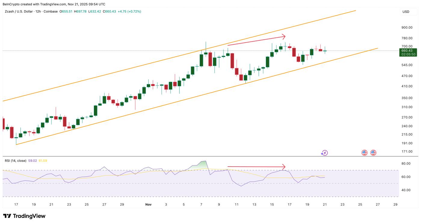 RSI가 처음으로 Zcash 가격에 도달함