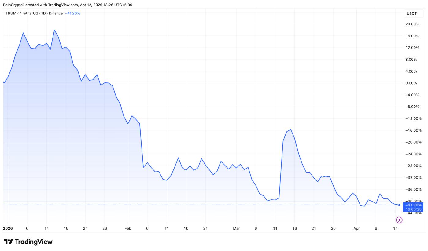 TRUMP Meme Coin Price Performance.