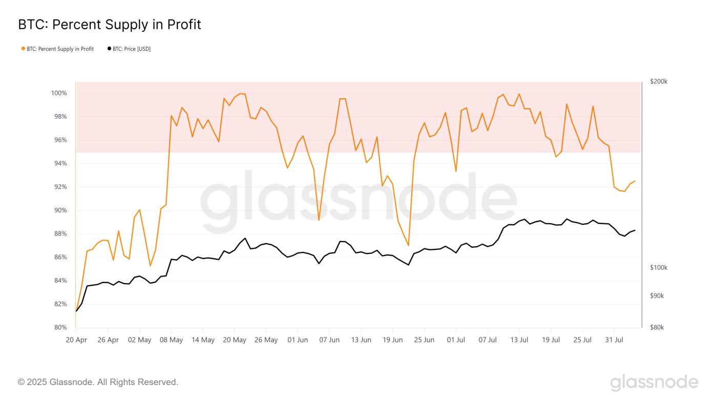 Bitcoin Supply In Profit