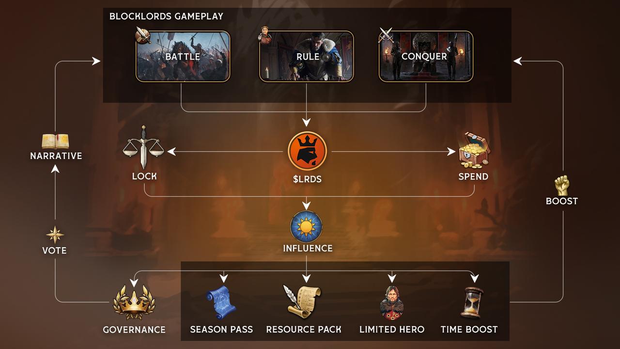 With $15 million in funding, can Blocklords become so popular that the bull market breaks out?