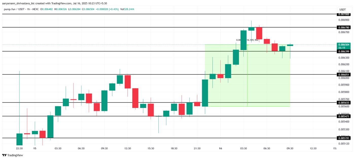 PUMP Price Analysis.