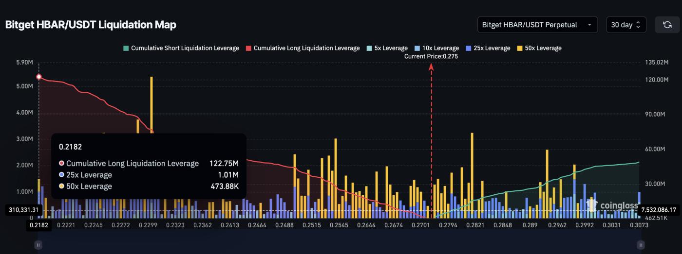People are betting long on HBAR