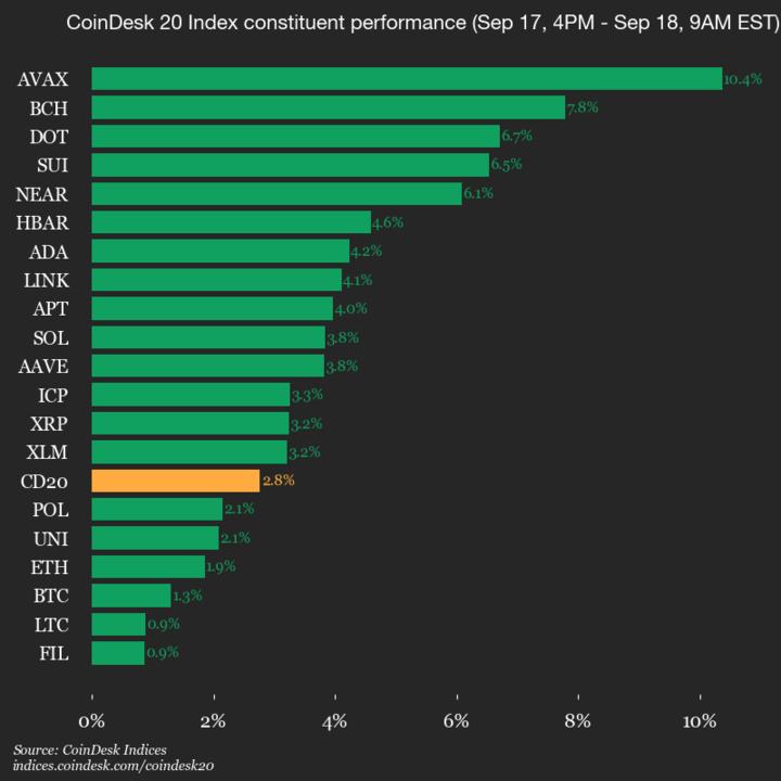 오전 9시 CoinDesk 20 업데이트 2025-09-18: 세로 차트 9am CoinDesk 20 Update for 2025-09-18: vertical