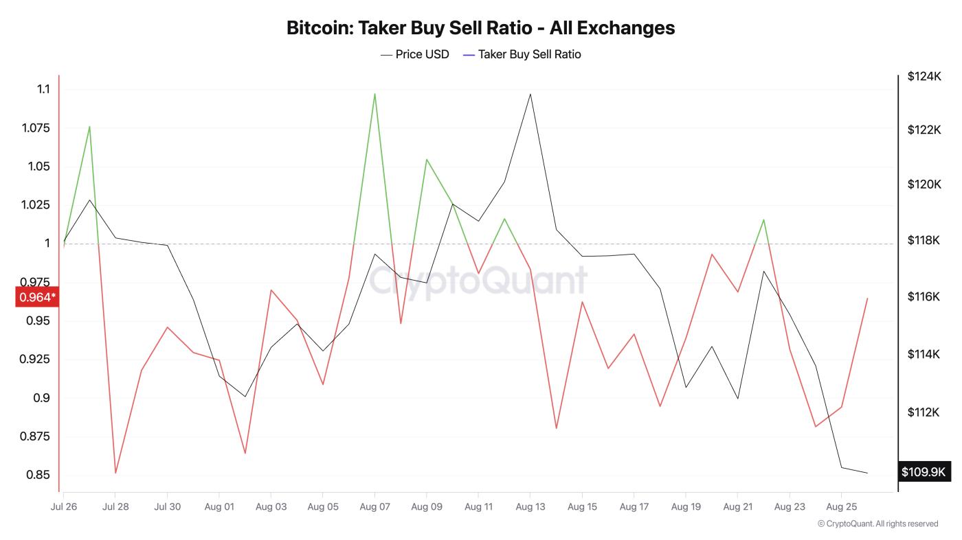 BTC 테이커 매수 매도 비율