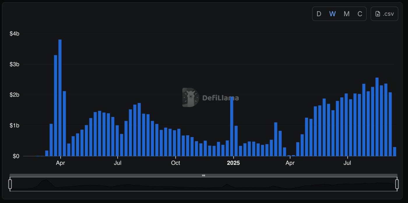 MYX Finance 的每周永续合约交易量。(DeFiLlama) Weekly perpetual trading volume on decentralized excange MYX Finance. (DeFiLlama)