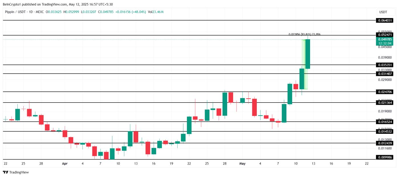 PIPPIN Price Analysis.