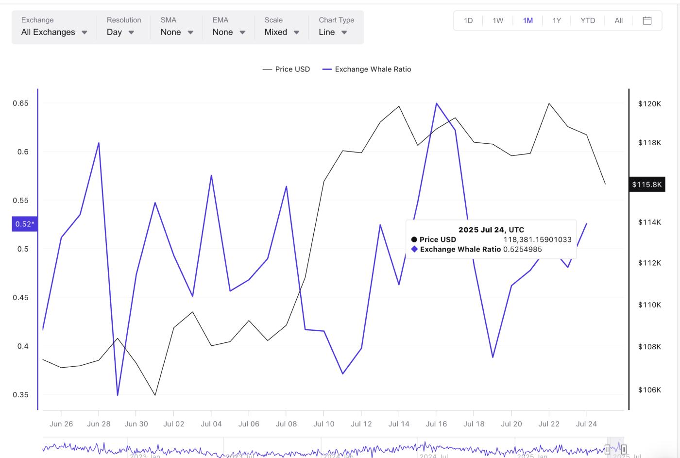 Bitcoin price and Exchange whale ratio