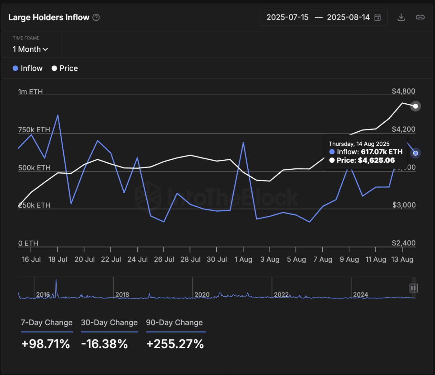 Ethereum price and large holder inflows