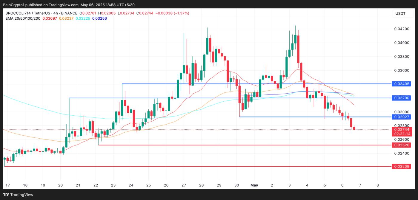 BROCCOLI Price Analysis.