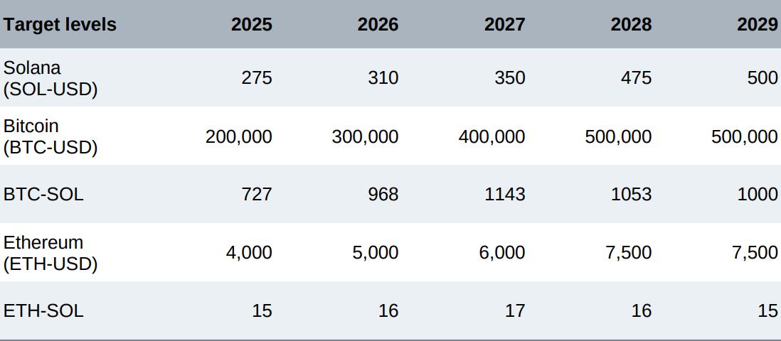 Standard Chartered Report: Is Solana Becoming a 'Meme Chain' and Facing Growth Challenges?