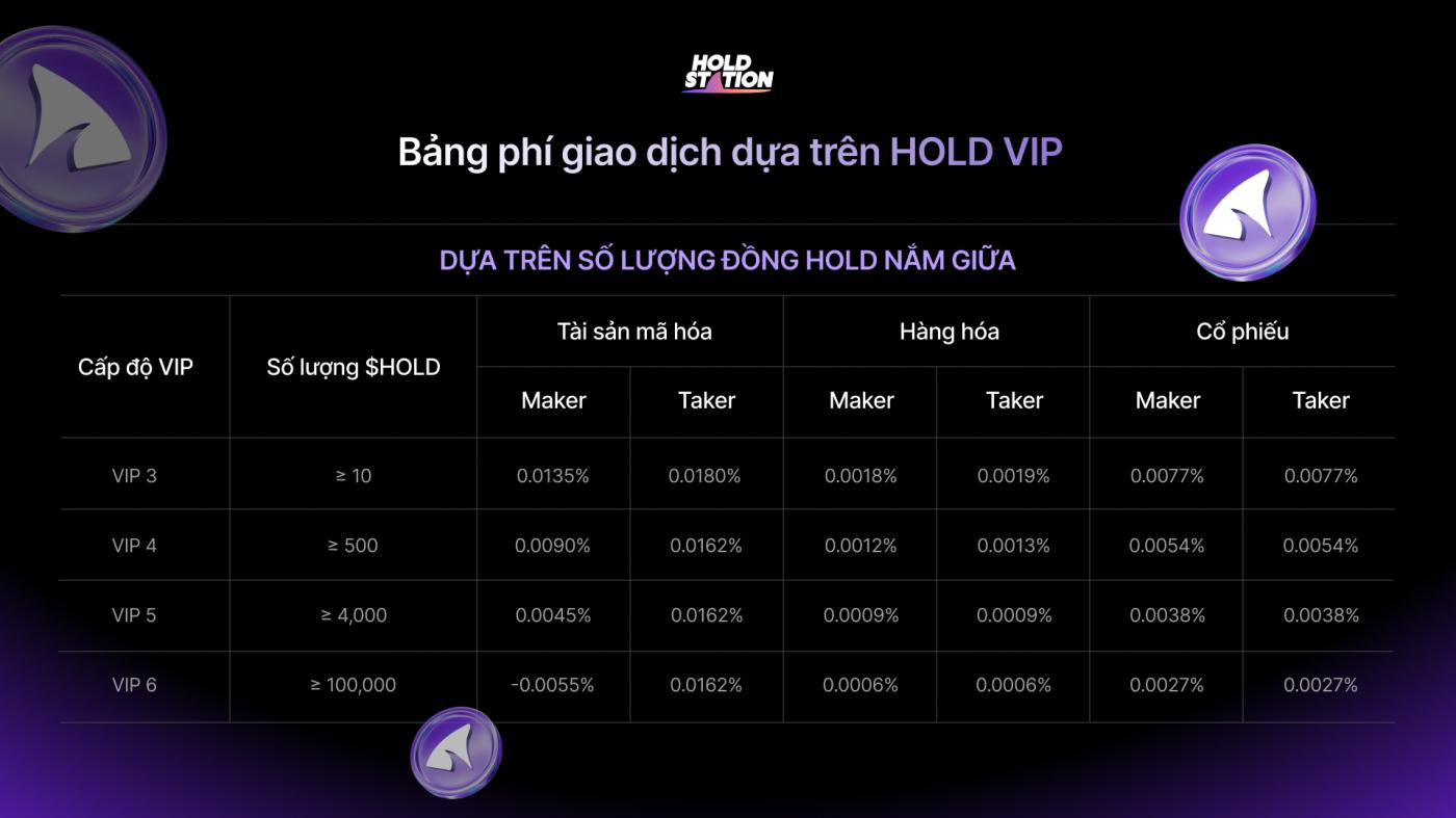 Holdstation Launches DeFutures Trading Fee Discount Promotion: HOLD VIP