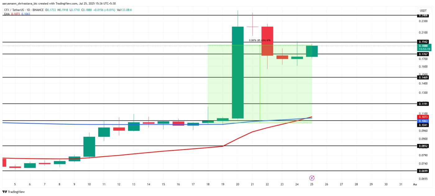 CFX Price Analysis