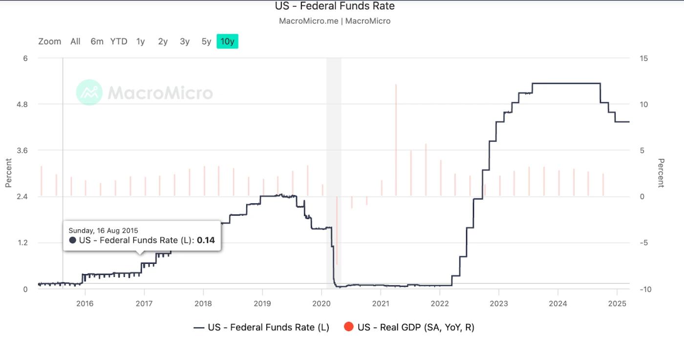 Federal Reserve Interest Rate Changes Over the Last 10 Years