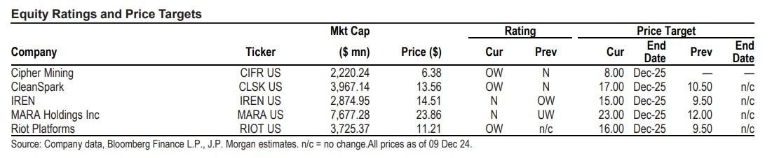 JPMorgan tăng giá mục tiêu cổ phiếu khai thác Bitcoin - Tin Tức Bitcoin - Cập Nhật Tin Tức Coin Mới Nhất 24/7 2024