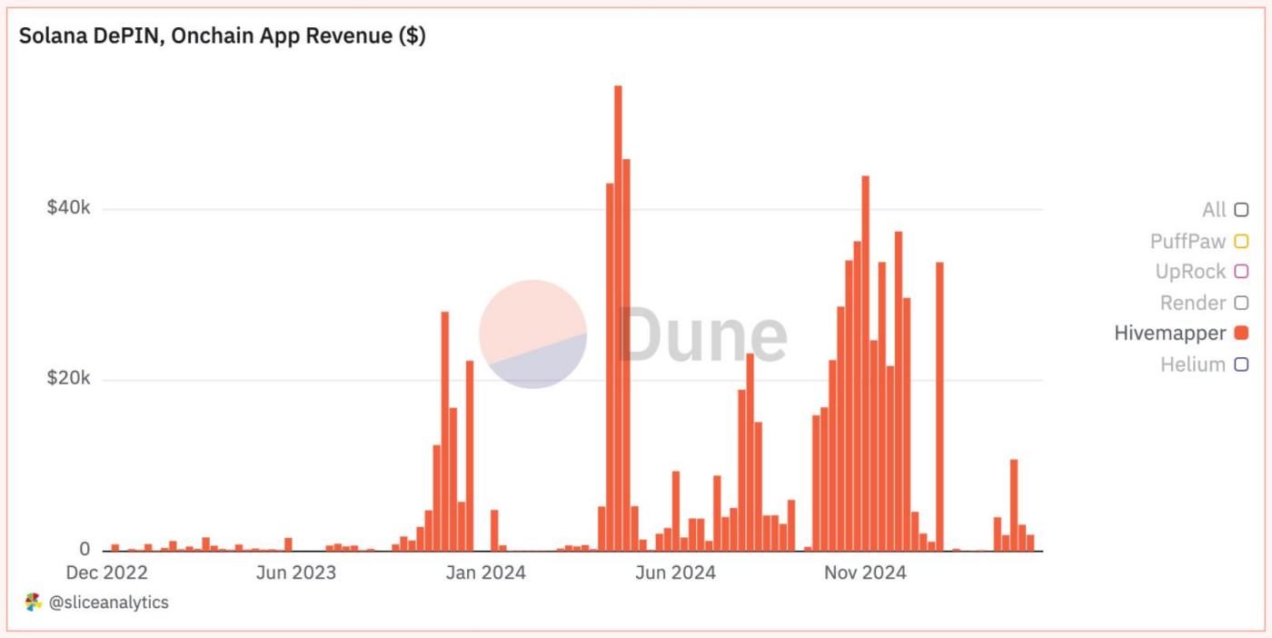 Solana DePIN報告：從"挖礦"到"地圖"，普通人如何躺著賺錢？