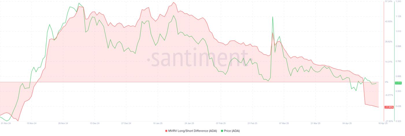Cardano MVRV Long/Short Difference